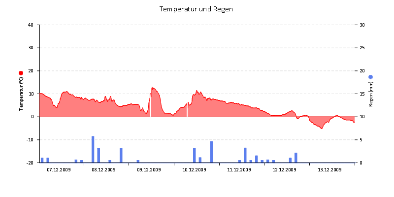 Temperatur/Regen