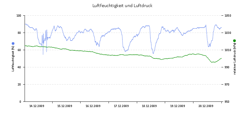 Luftfeuchte/Luftdruck