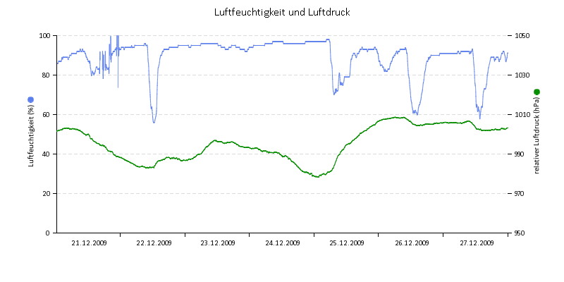 Luftfeuchte/Luftdruck