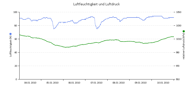 Luftfeuchte/Luftdruck