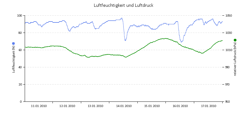 Luftfeuchte/Luftdruck