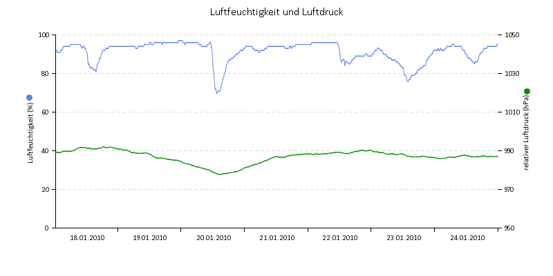 Luftfeuchte/Luftdruck