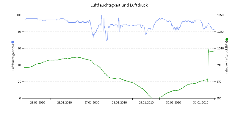 Luftfeuchte/Luftdruck