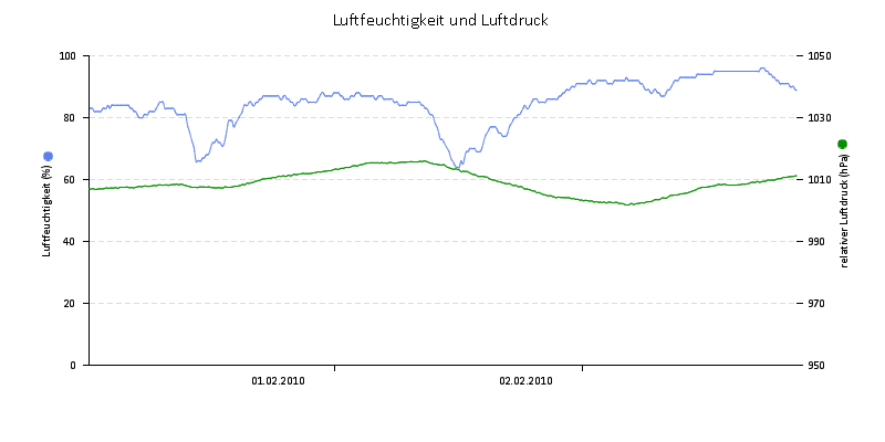 Luftfeuchte/Luftdruck