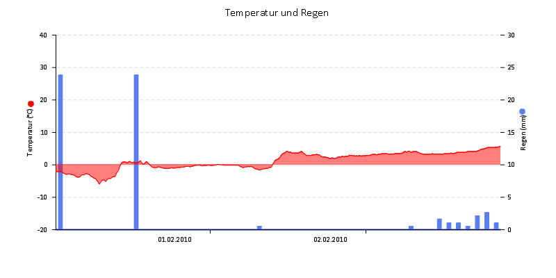 Temperatur/Regen