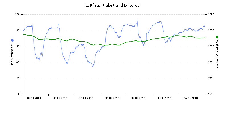Luftfeuchte/Luftdruck