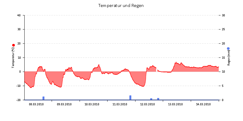 Temperatur/Regen