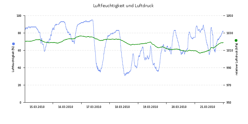 Luftfeuchte/Luftdruck