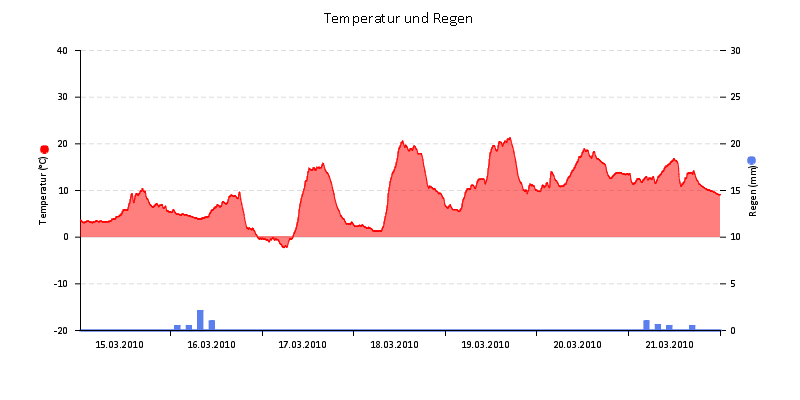 Temperatur/Regen