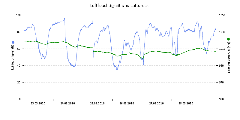 Luftfeuchte/Luftdruck