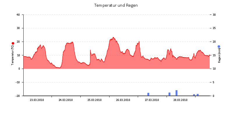 Temperatur/Regen