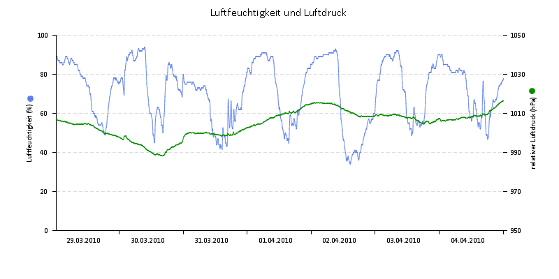 Luftfeuchte/Luftdruck