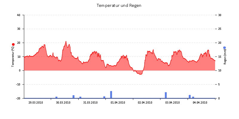Temperatur/Regen