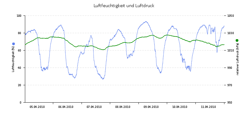 Luftfeuchte/Luftdruck