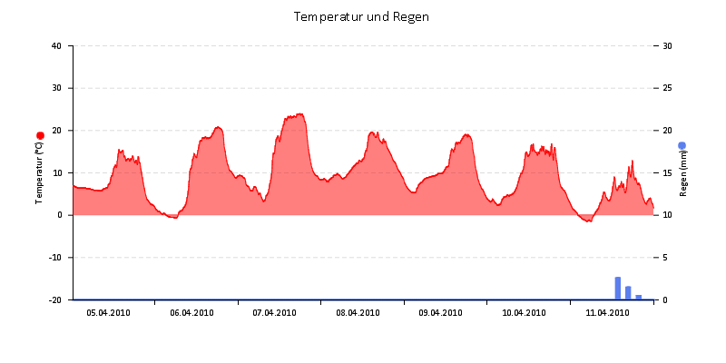 Temperatur/Regen