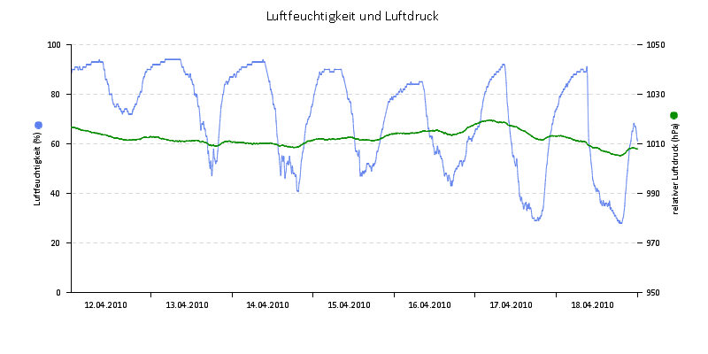 Luftfeuchte/Luftdruck