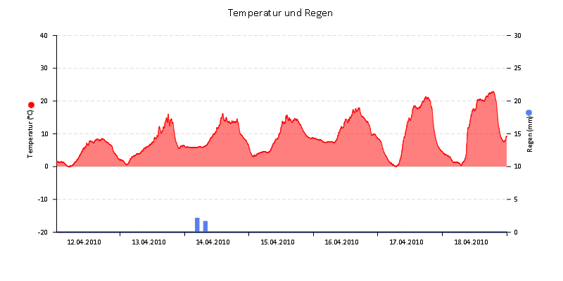 Temperatur/Regen
