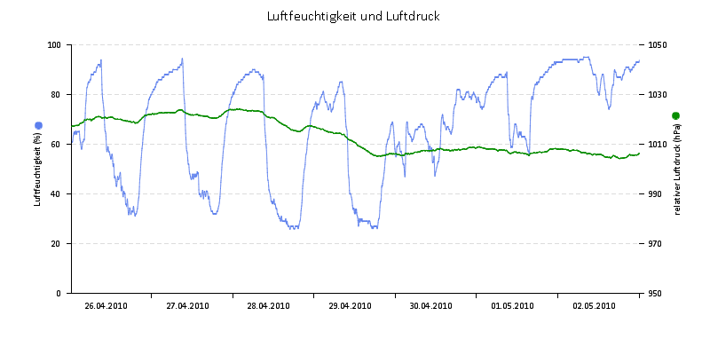 Luftfeuchte/Luftdruck