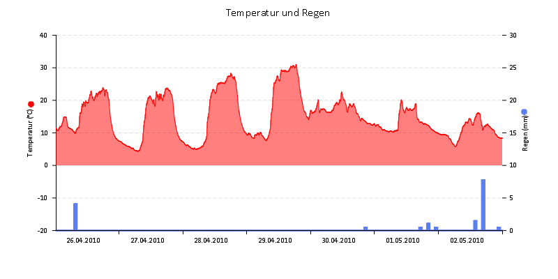 Temperatur/Regen