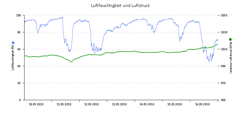 Luftfeuchte/Luftdruck