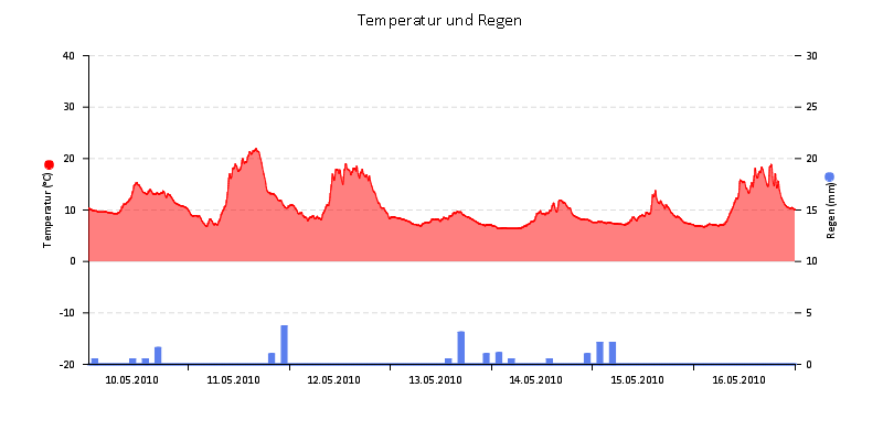Temperatur/Regen