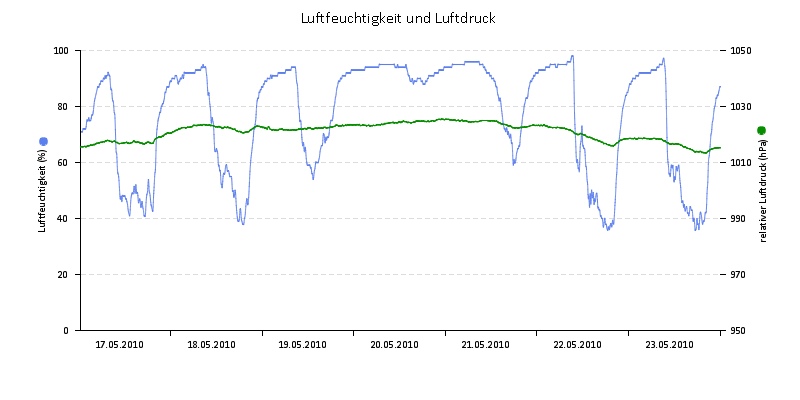 Luftfeuchte/Luftdruck