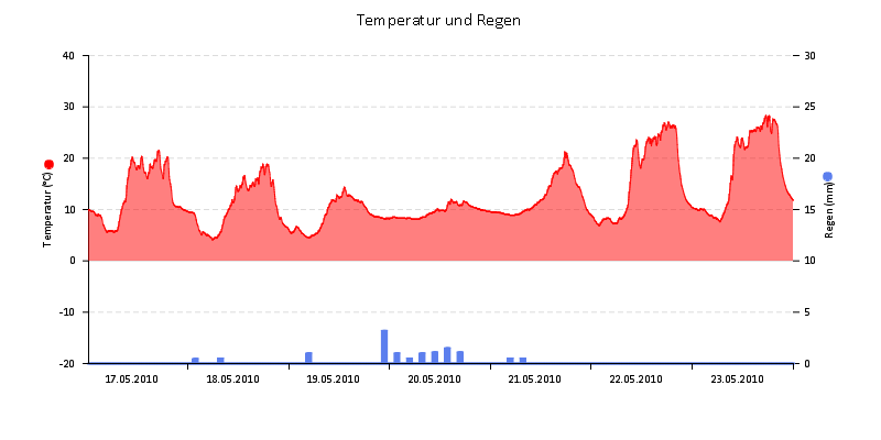 Temperatur/Regen