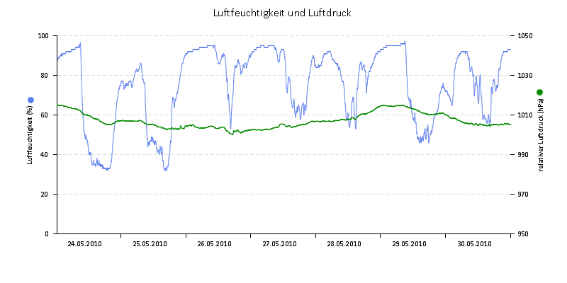 Luftfeuchte/Luftdruck