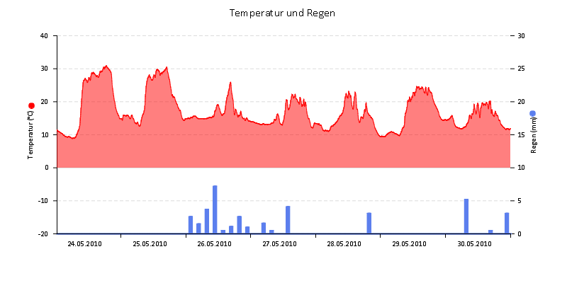 Temperatur/Regen