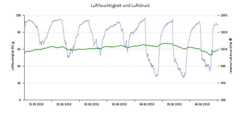 Luftfeuchte/Luftdruck