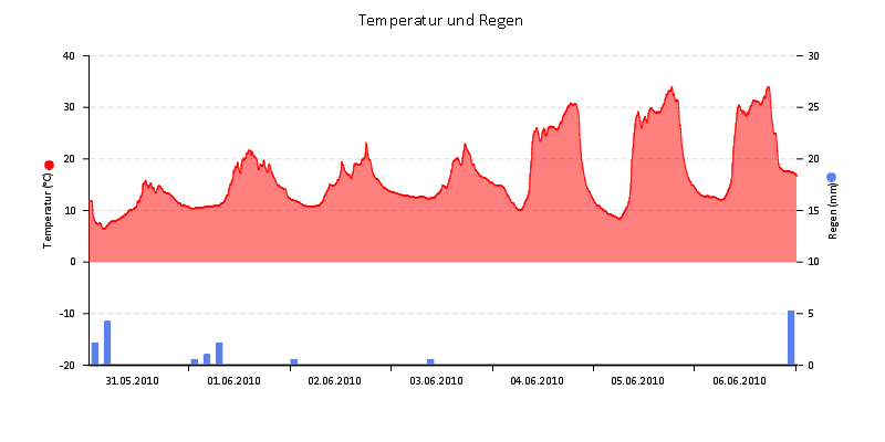 Temperatur/Regen