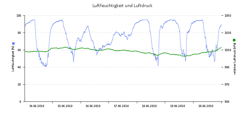Luftfeuchte/Luftdruck