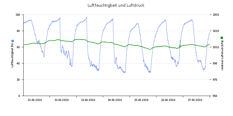 Luftfeuchte/Luftdruck