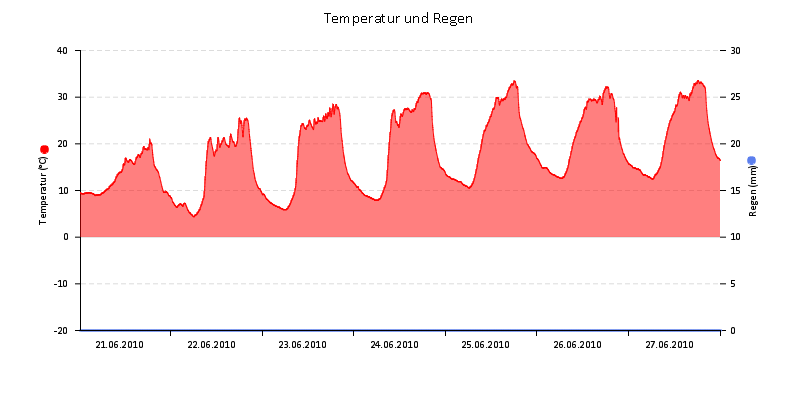 Temperatur/Regen