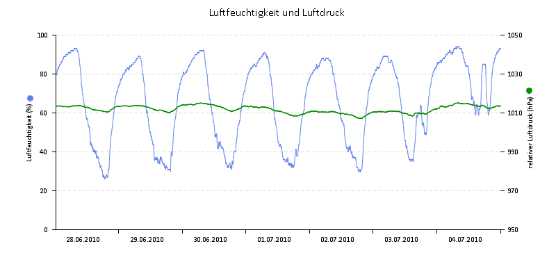 Luftfeuchte/Luftdruck