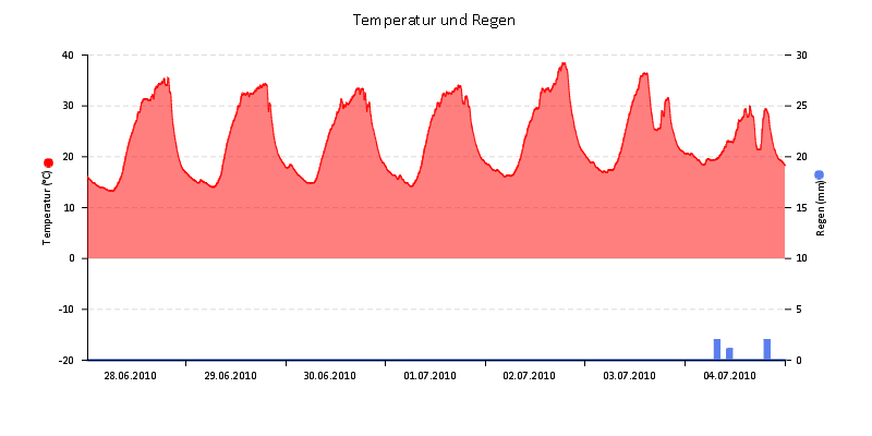 Temperatur/Regen