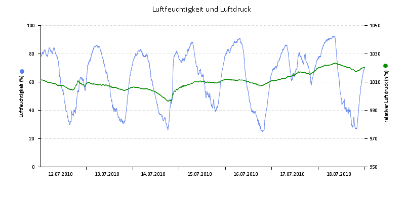 Luftfeuchte/Luftdruck