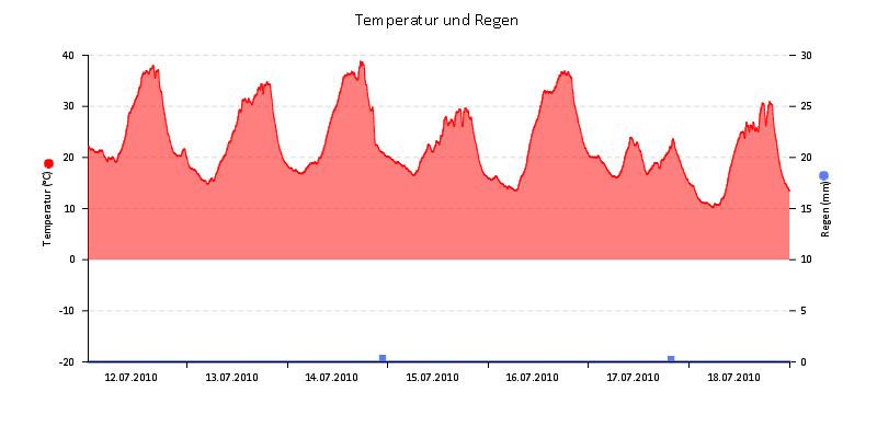 Temperatur/Regen
