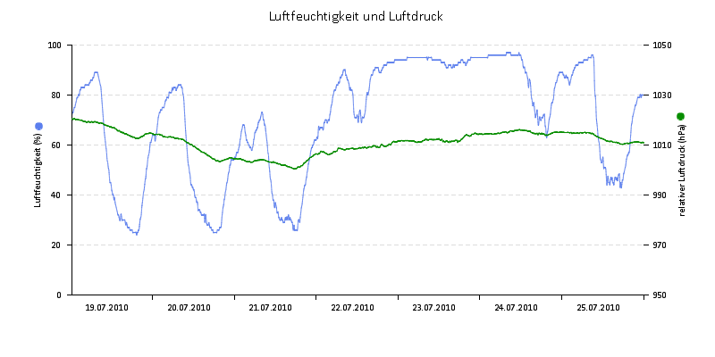 Luftfeuchte/Luftdruck