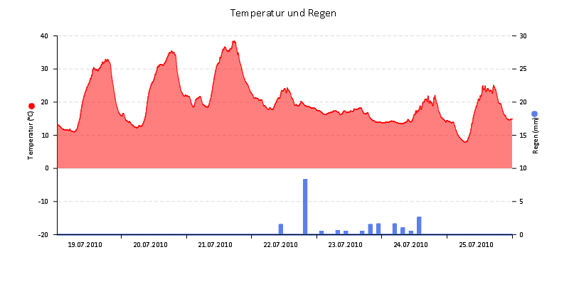 Temperatur/Regen