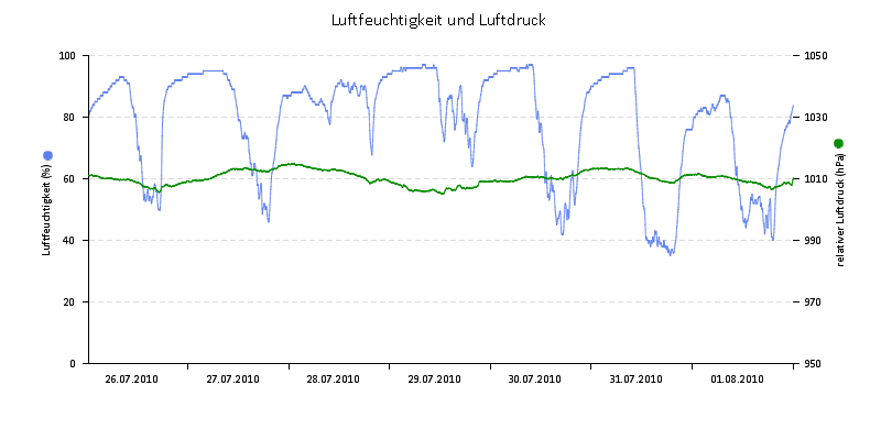 Luftfeuchte/Luftdruck