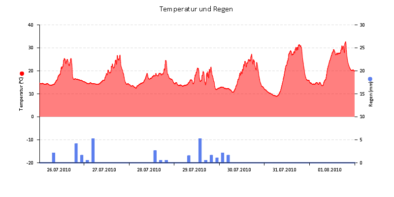 Temperatur/Regen