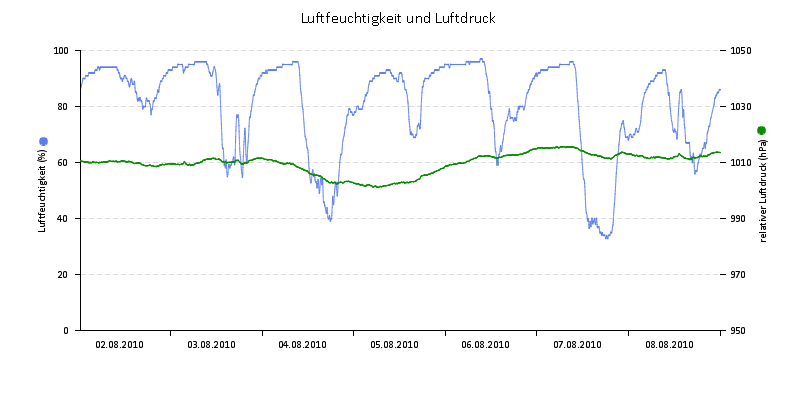 Luftfeuchte/Luftdruck