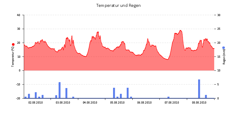 Temperatur/Regen