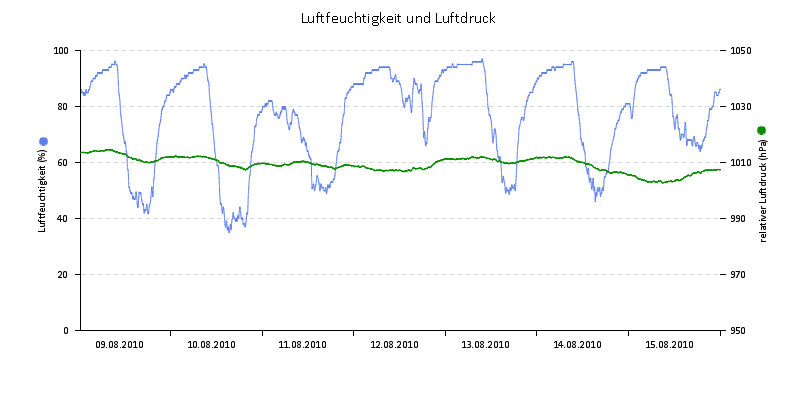 Luftfeuchte/Luftdruck