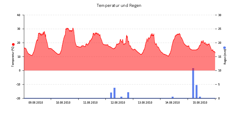 Temperatur/Regen