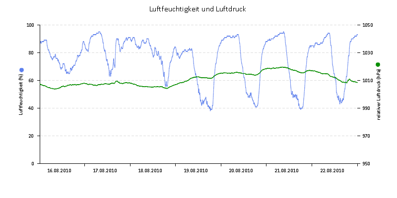 Luftfeuchte/Luftdruck