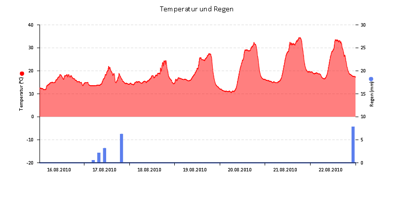 Temperatur/Regen