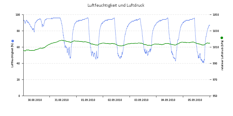 Luftfeuchte/Luftdruck
