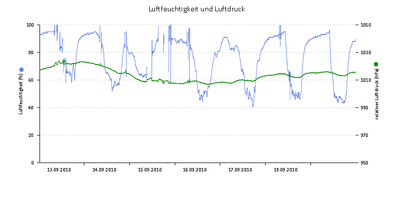 Luftfeuchte/Luftdruck